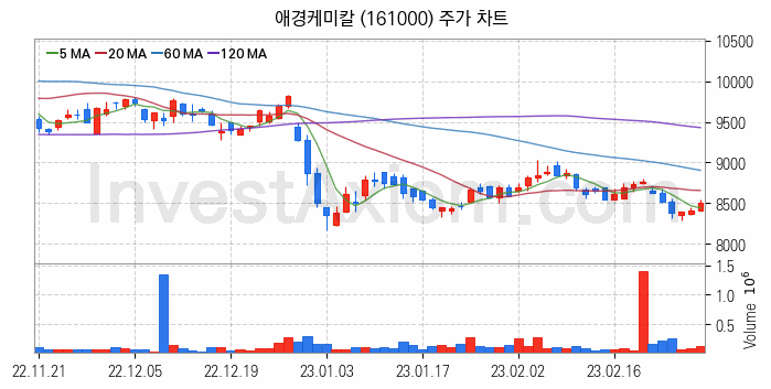 석유화학 관련주 애경케미칼 주식 종목의 분석 시점 기준 최근 일봉 차트