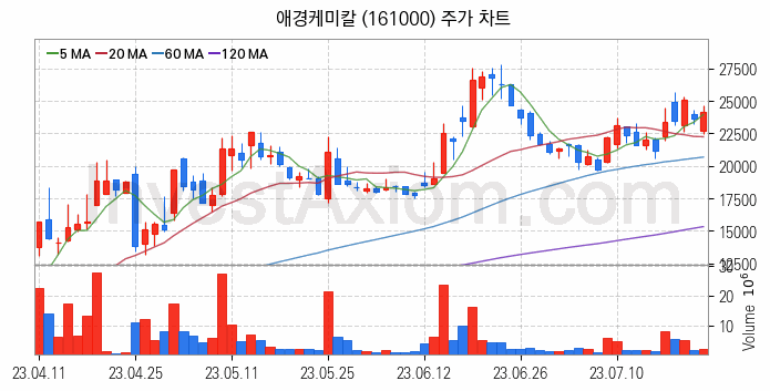 석유화학 관련주 애경케미칼 주식 종목의 분석 시점 기준 최근 일봉 차트