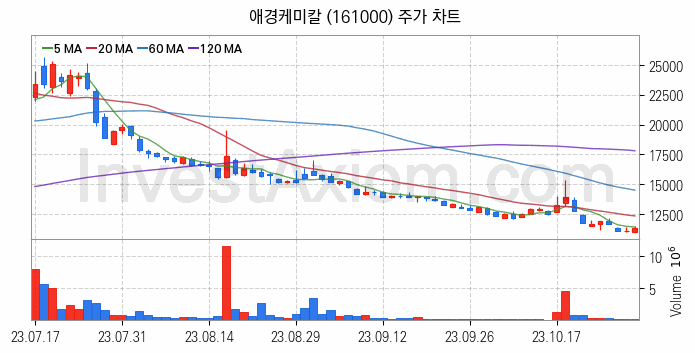 석유화학 관련주 애경케미칼 주식 종목의 분석 시점 기준 최근 일봉 차트