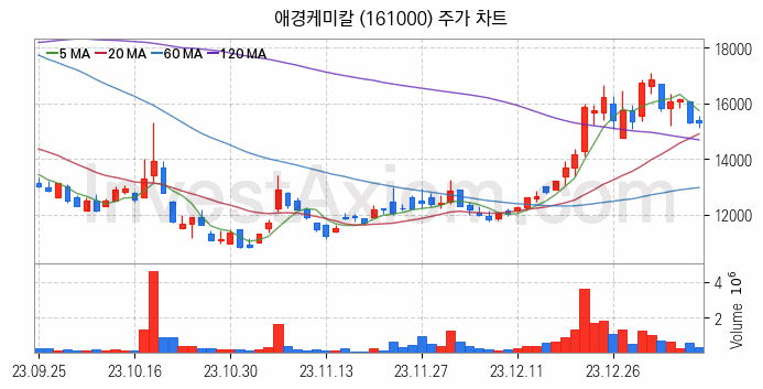 석유화학 관련주 애경케미칼 주식 종목의 분석 시점 기준 최근 일봉 차트