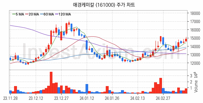 석유화학 관련주 애경케미칼 주식 종목의 분석 시점 기준 최근 일봉 차트