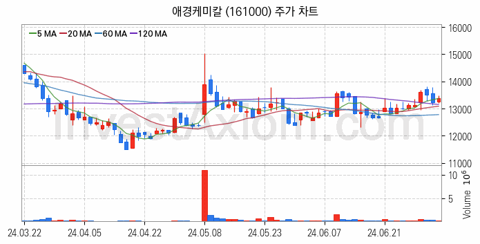 석유화학 관련주 애경케미칼 주식 종목의 분석 시점 기준 최근 일봉 차트