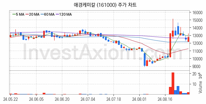 석유화학 관련주 애경케미칼 주식 종목의 분석 시점 기준 최근 일봉 차트