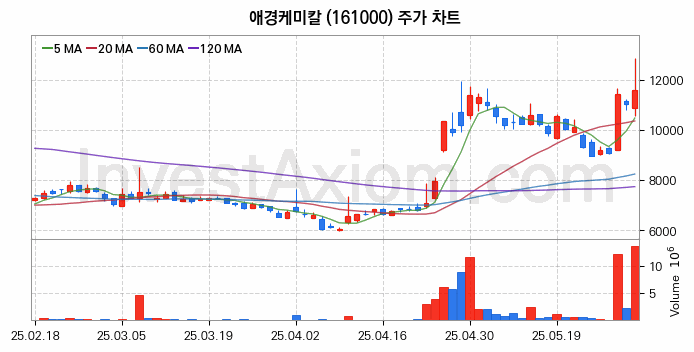 석유화학 관련주 애경케미칼 주식 종목의 분석 시점 기준 최근 일봉 차트