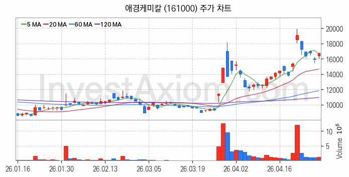 석유화학 관련주 애경케미칼 주식 종목의 분석 시점 기준 최근 일봉 차트
