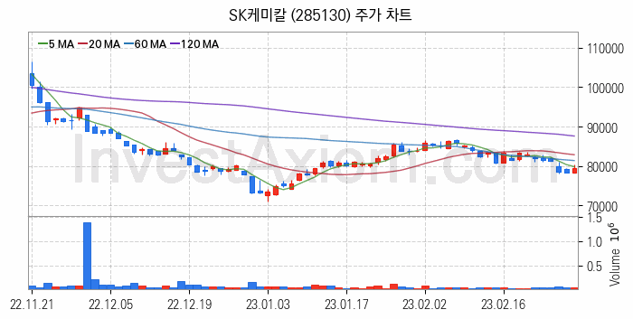 석유화학 관련주 SK케미칼 주식 종목의 분석 시점 기준 최근 일봉 차트