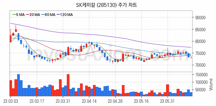 석유화학 관련주 SK케미칼 주식 종목의 분석 시점 기준 최근 일봉 차트