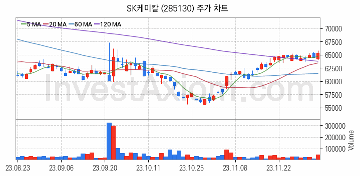 석유화학 관련주 SK케미칼 주식 종목의 분석 시점 기준 최근 일봉 차트