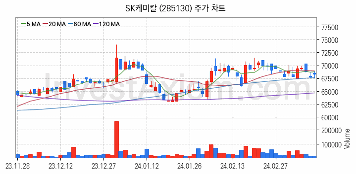 석유화학 관련주 SK케미칼 주식 종목의 분석 시점 기준 최근 일봉 차트