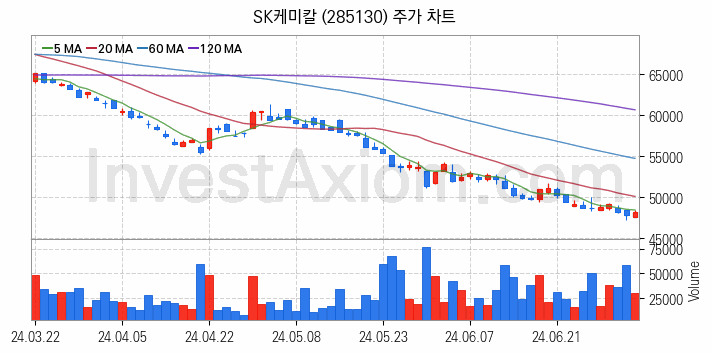 석유화학 관련주 SK케미칼 주식 종목의 분석 시점 기준 최근 일봉 차트