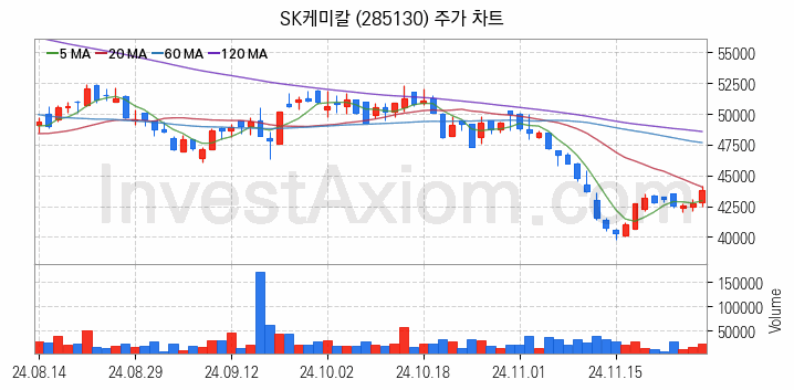 석유화학 관련주 SK케미칼 주식 종목의 분석 시점 기준 최근 일봉 차트