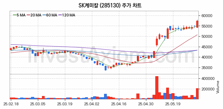 석유화학 관련주 SK케미칼 주식 종목의 분석 시점 기준 최근 일봉 차트