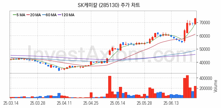 석유화학 관련주 SK케미칼 주식 종목의 분석 시점 기준 최근 일봉 차트
