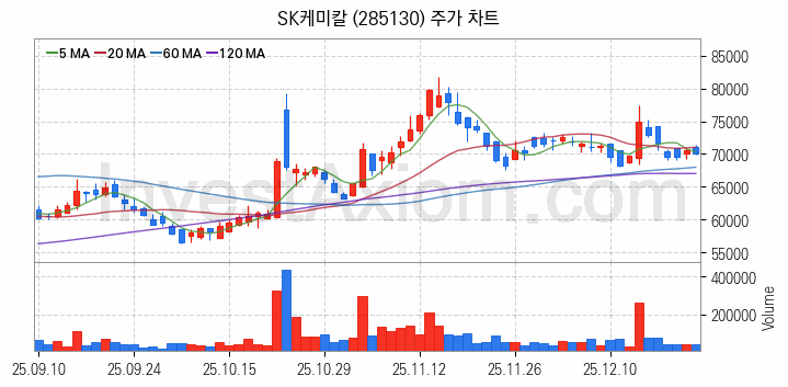 석유화학 관련주 SK케미칼 주식 종목의 분석 시점 기준 최근 일봉 차트