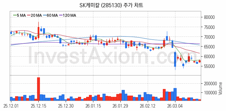 석유화학 관련주 SK케미칼 주식 종목의 분석 시점 기준 최근 일봉 차트