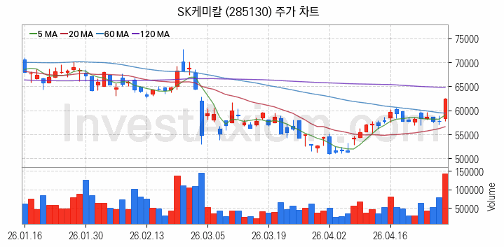 석유화학 관련주 SK케미칼 주식 종목의 분석 시점 기준 최근 일봉 차트