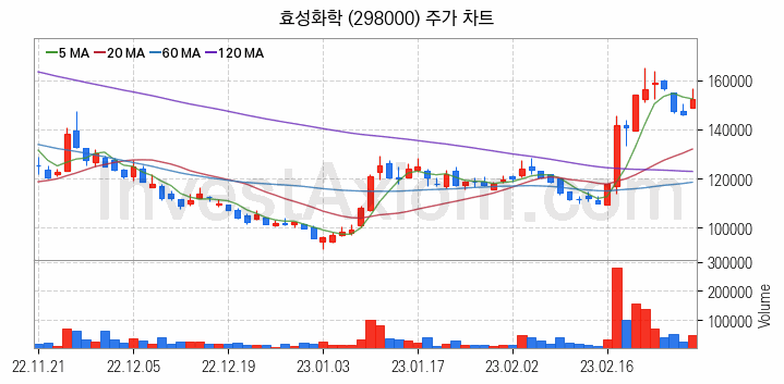 석유화학 관련주 효성화학 주식 종목의 분석 시점 기준 최근 일봉 차트