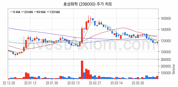 석유화학 관련주 효성화학 주식 종목의 분석 시점 기준 최근 일봉 차트