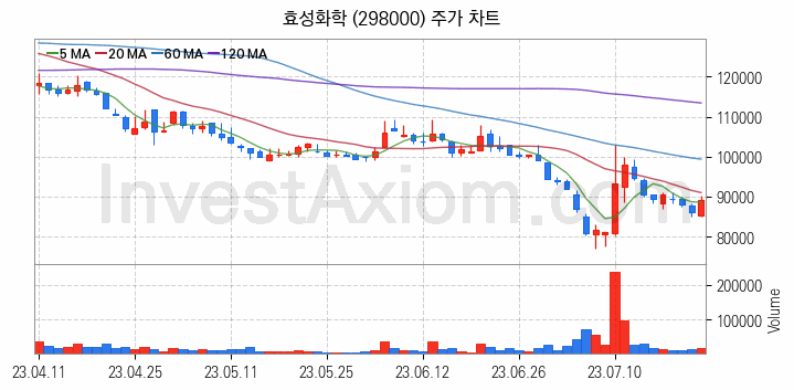 석유화학 관련주 효성화학 주식 종목의 분석 시점 기준 최근 일봉 차트