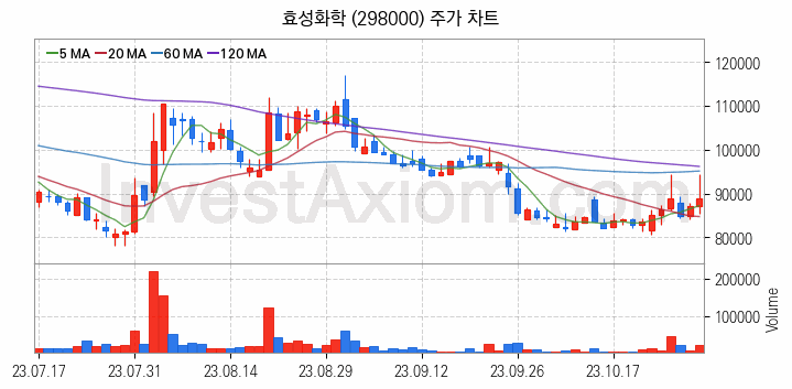 석유화학 관련주 효성화학 주식 종목의 분석 시점 기준 최근 일봉 차트