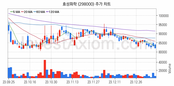 석유화학 관련주 효성화학 주식 종목의 분석 시점 기준 최근 일봉 차트