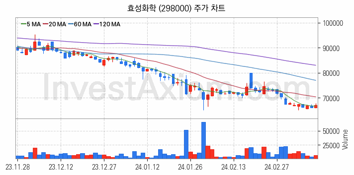 석유화학 관련주 효성화학 주식 종목의 분석 시점 기준 최근 일봉 차트