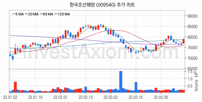 선박평형수 처리장치 관련주 한국조선해양 주식 종목의 분석 시점 기준 최근 일봉 차트