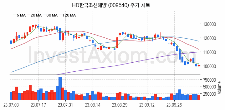 선박평형수 처리장치 관련주 HD한국조선해양 주식 종목의 분석 시점 기준 최근 일봉 차트