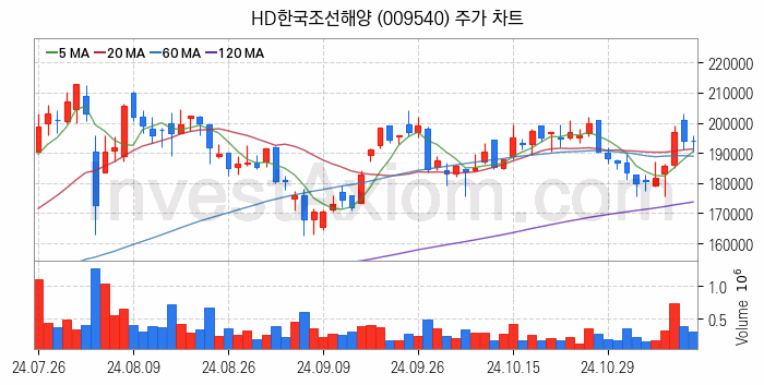 선박평형수 처리장치 관련주 HD한국조선해양 주식 종목의 분석 시점 기준 최근 일봉 차트