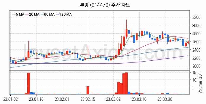 선박평형수 처리장치 관련주 부방 주식 종목의 분석 시점 기준 최근 일봉 차트