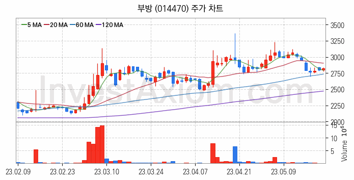 선박평형수 처리장치 관련주 부방 주식 종목의 분석 시점 기준 최근 일봉 차트