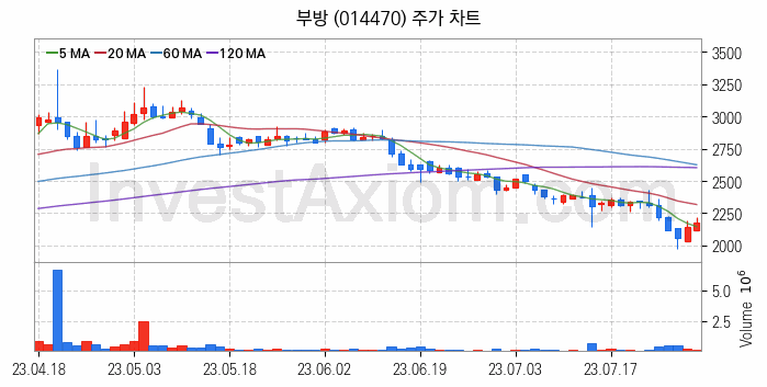 선박평형수 처리장치 관련주 부방 주식 종목의 분석 시점 기준 최근 일봉 차트