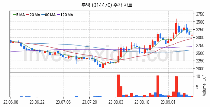 선박평형수 처리장치 관련주 부방 주식 종목의 분석 시점 기준 최근 일봉 차트