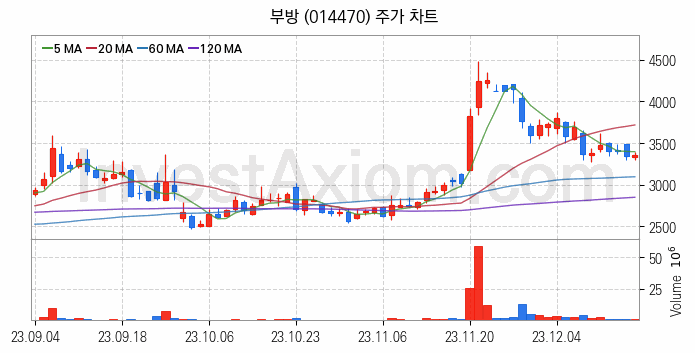 선박평형수 처리장치 관련주 부방 주식 종목의 분석 시점 기준 최근 일봉 차트