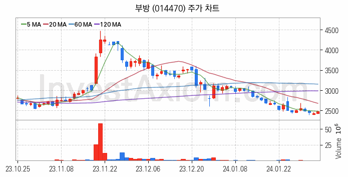 선박평형수 처리장치 관련주 부방 주식 종목의 분석 시점 기준 최근 일봉 차트