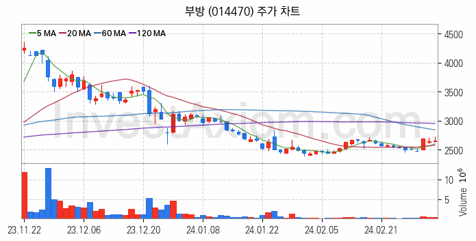 선박평형수 처리장치 관련주 부방 주식 종목의 분석 시점 기준 최근 일봉 차트