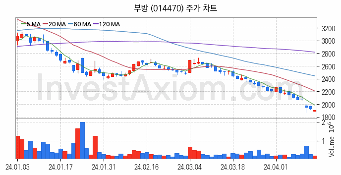 선박평형수 처리장치 관련주 부방 주식 종목의 분석 시점 기준 최근 일봉 차트