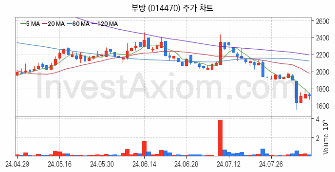 선박평형수 처리장치 관련주 부방 주식 종목의 분석 시점 기준 최근 일봉 차트