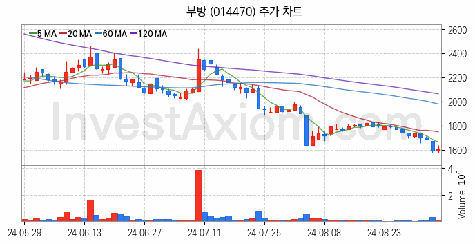 선박평형수 처리장치 관련주 부방 주식 종목의 분석 시점 기준 최근 일봉 차트