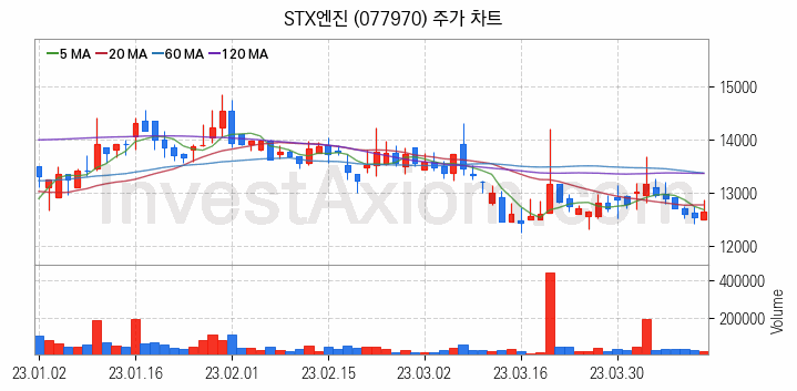 선박평형수 처리장치 관련주 STX엔진 주식 종목의 분석 시점 기준 최근 일봉 차트