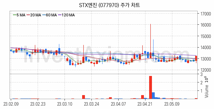 선박평형수 처리장치 관련주 STX엔진 주식 종목의 분석 시점 기준 최근 일봉 차트