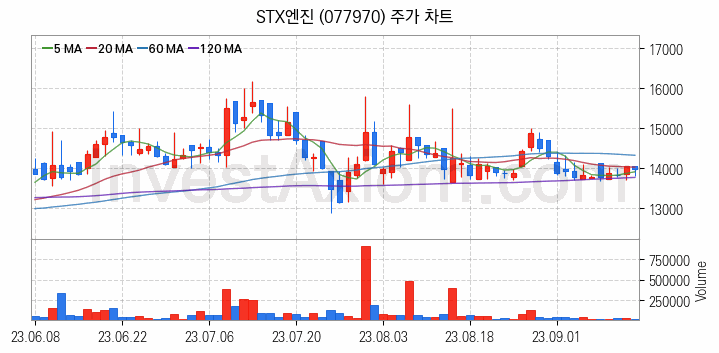 선박평형수 처리장치 관련주 STX엔진 주식 종목의 분석 시점 기준 최근 일봉 차트