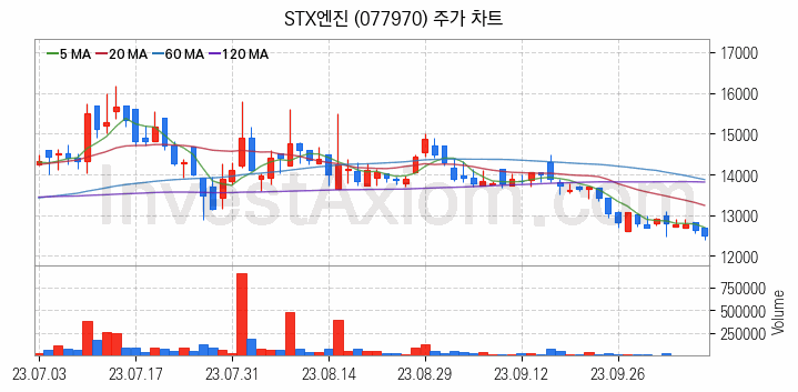 선박평형수 처리장치 관련주 STX엔진 주식 종목의 분석 시점 기준 최근 일봉 차트