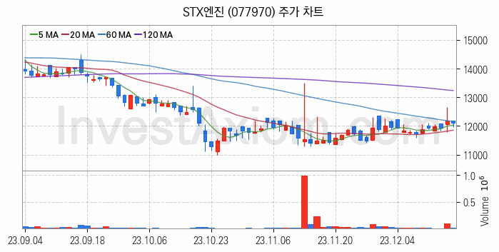 선박평형수 처리장치 관련주 STX엔진 주식 종목의 분석 시점 기준 최근 일봉 차트