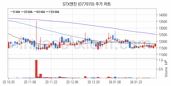 선박평형수 처리장치 관련주 STX엔진 주식 종목의 분석 시점 기준 최근 일봉 차트