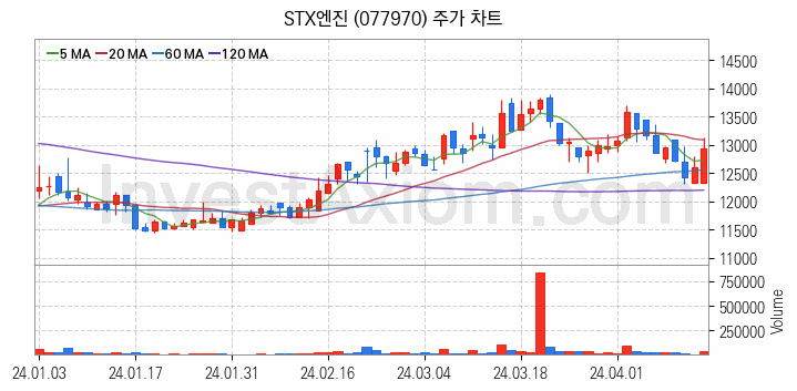 선박평형수 처리장치 관련주 STX엔진 주식 종목의 분석 시점 기준 최근 일봉 차트