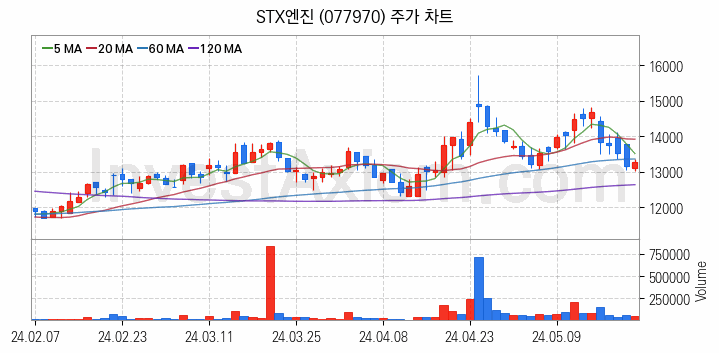 선박평형수 처리장치 관련주 STX엔진 주식 종목의 분석 시점 기준 최근 일봉 차트