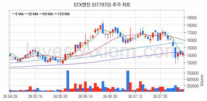 선박평형수 처리장치 관련주 STX엔진 주식 종목의 분석 시점 기준 최근 일봉 차트