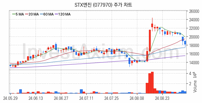 선박평형수 처리장치 관련주 STX엔진 주식 종목의 분석 시점 기준 최근 일봉 차트