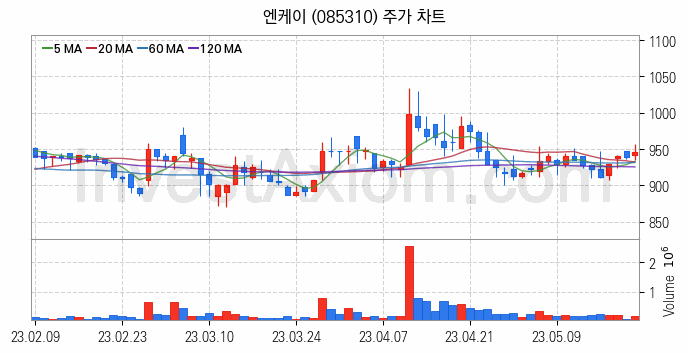 선박평형수 처리장치 관련주 엔케이 주식 종목의 분석 시점 기준 최근 일봉 차트